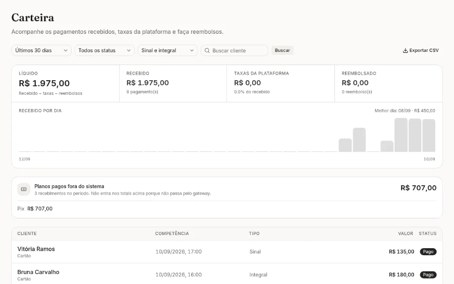 Carteira com R$ 1.975,00 líquido, 9 pagamentos, taxas da plataforma, reembolsos e a lista de recebimentos por cliente