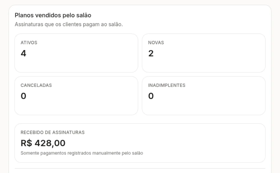 Painel de planos vendidos pelo salão com 4 assinaturas ativas, 2 novas, nenhuma cancelada e R$ 428,00 recebidos